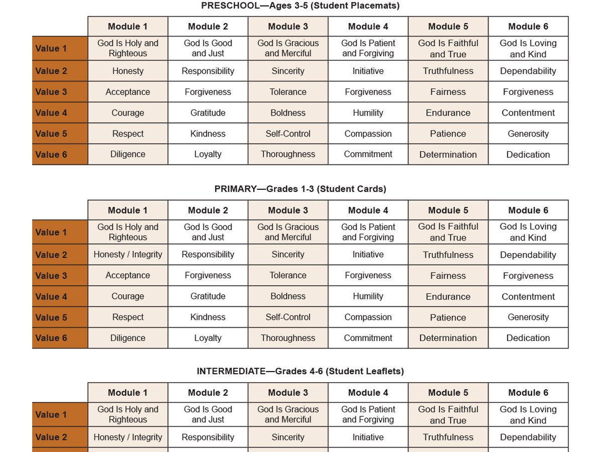 The Character Code for Life scope and sequence chart, showing the values studied by preschool, primary and intermediate students across six modules.